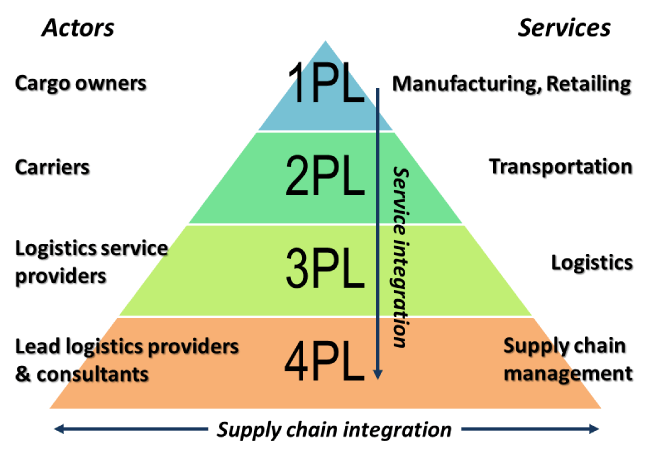 Logistic là gì? Phân loại và đặc điểm ngành dịch vụ logistics?