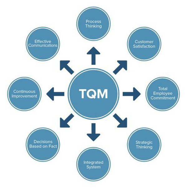 quản lý chất lượng toàn diện tqm là gì