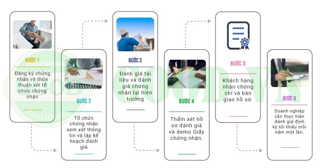 các bước chứng nhận iso