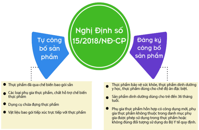 cong bo san pham thuc pham nghi dinh 15