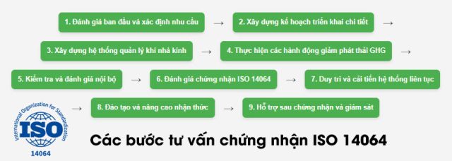 Các bước tư vấn chứng nhận ISO 14064 