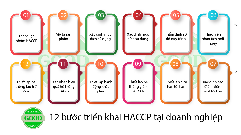 Các bước triển khai HACCP tại doanh nghiệp