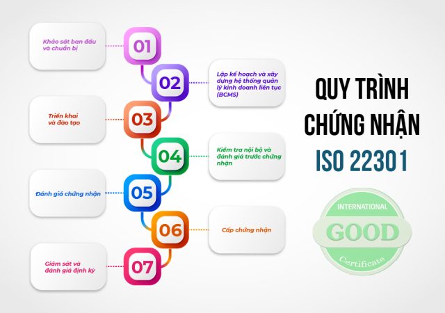 Quy trình chứng nhận iso 22301