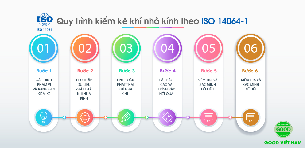 Quy trình kiểm kê khí nhà kính