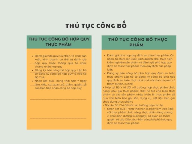 thu tuc cong bo hop quy thuc pham