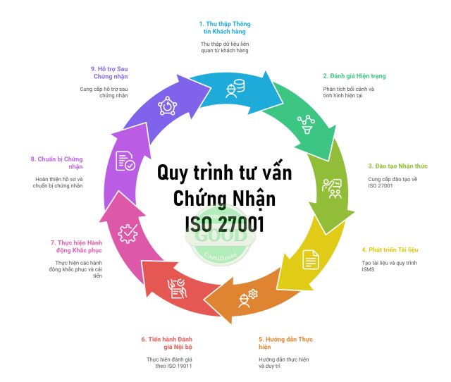Quy trình tư vấn chứng nhận iso 27001