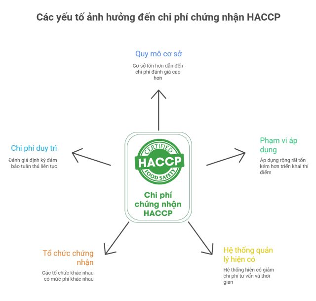 Các yếu tố ảnh hưởng đến chi phí chứng nhận HACCP
