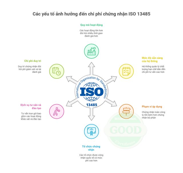 Các yếu tố ảnh hưởng đến chi phí chứng nhận ISO 13485