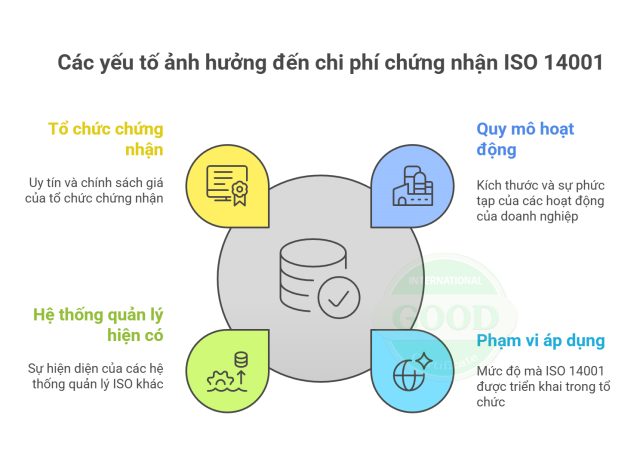 Các yếu tố ảnh hưởng đến chi phí chứng nhận ISO 14001