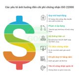 Chi phí chứng nhận ISO 22000 phụ thuộc vào những yếu tố nào