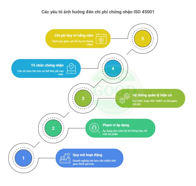Chi phí chứng nhận ISO 45001 ảnh hưởng bởi các yếu tố