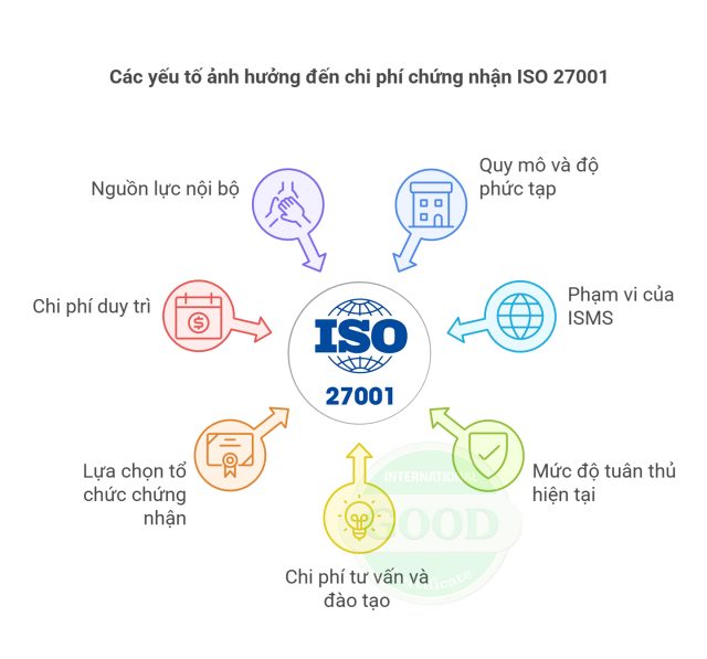Yếu tố ảnh hưởng chi phí chứng nhận iso 27001