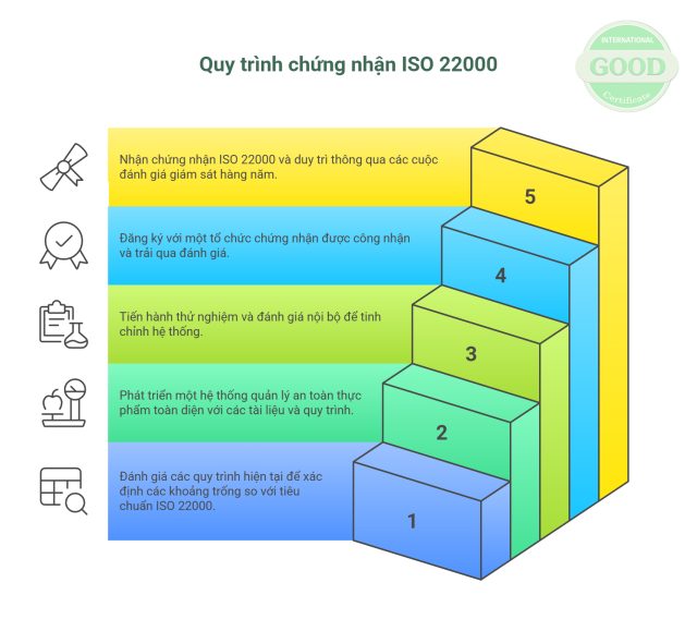 Quy trình để đạt giấy chứng nhận ISO 22000