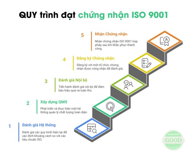 quy trình đạt chứng nhận iso 9001 hợp pháp