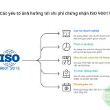 Các yếu tố ảnh hưởng tới chi phí chứng nhận ISO 9001