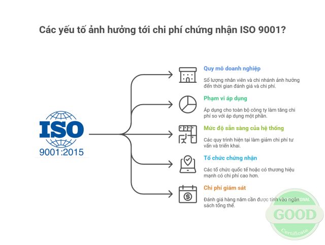 Các yếu tố ảnh hưởng tới chi phí chứng nhận ISO 9001