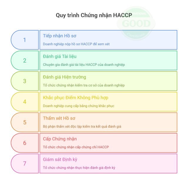 Quy trình cấp chứng nhận HACCP đúng quy định pháp luật