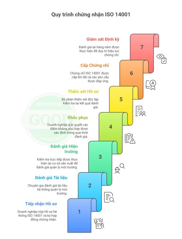 quy trinh chung nhan iso 14001