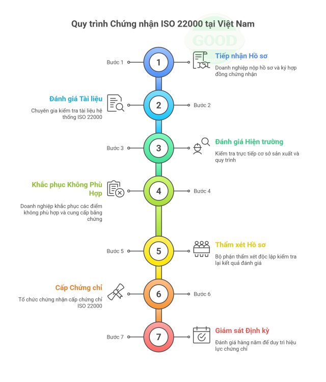 quy trình chứng nhận iso 22000