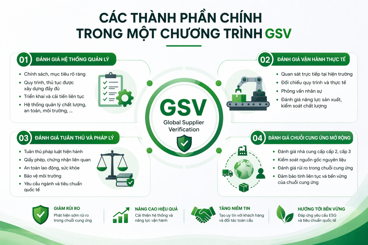 Gsv Program GSV là gì? Hiểu đúng về Global Supplier Verification